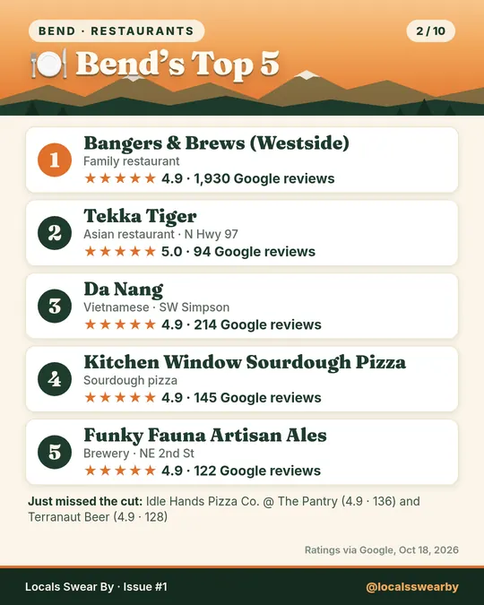 Slide 2: Bend's top 5 restaurants: Bangers & Brews (Westside), Tekka Tiger, Da Nang, Kitchen Window Sourdough Pizza, Funky Fauna Artisan Ales