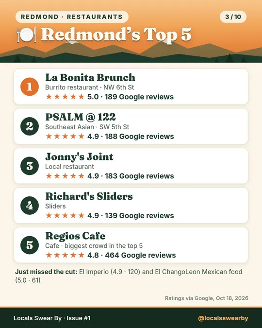 Slide 3: Redmond's top 5 restaurants: La Bonita Brunch, PSALM @ 122, Jonny's Joint, Richard's Sliders, Regios Cafe