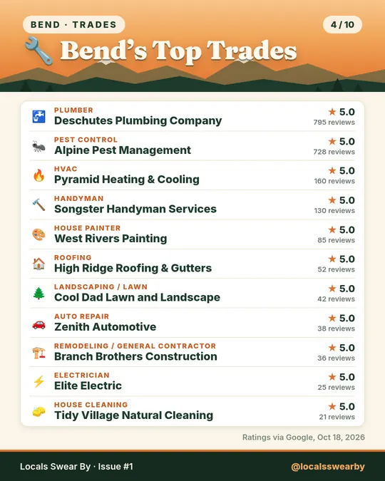 Slide 4: Bend's top trades, the best-reviewed pick in 11 categories