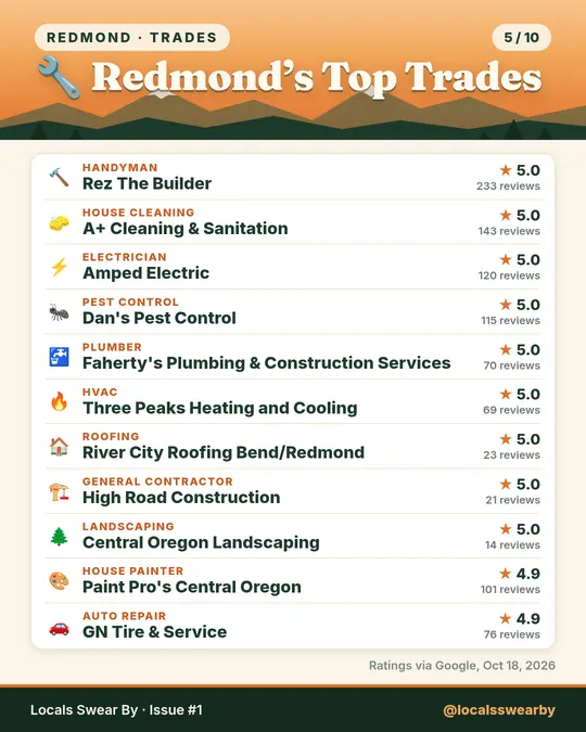 Slide 5: Redmond's top trades, the best-reviewed pick in 11 categories