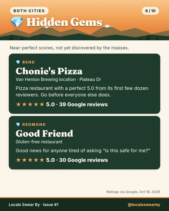 Slide 6: Hidden gems: Chonie's Pizza in Bend and Good Friend in Redmond