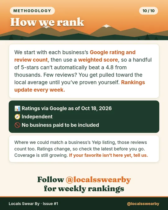 Slide 10: How we rank: weighted Google ratings, independent, no paid placement