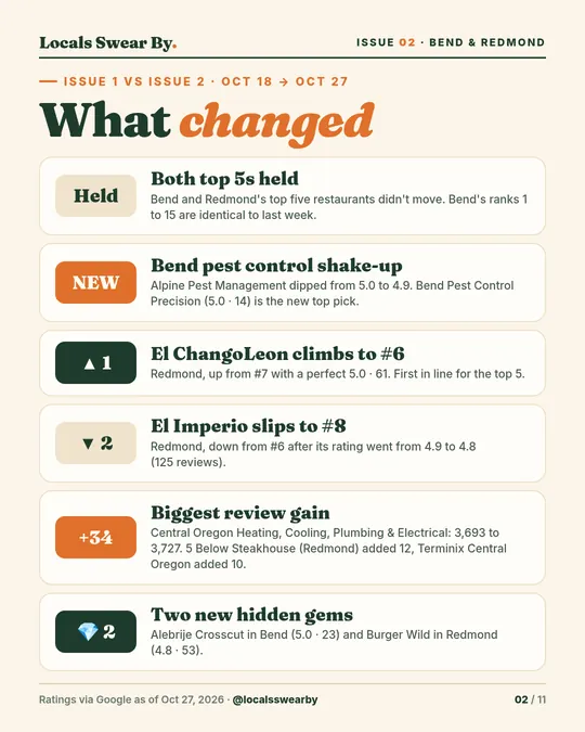 Slide 2: What changed from Issue #1 to Issue #2: top 5s held, new Bend pest control pick, Redmond movers, biggest review gains, two new hidden gems