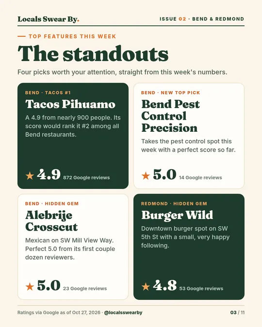 Slide 3: The standouts: Tacos Pihuamo, Bend Pest Control Precision, Alebrije Crosscut and Burger Wild