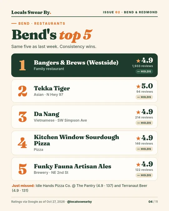 Slide 4: Bend's top 5 restaurants, all holding from last week