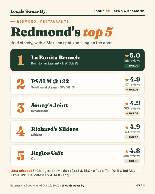Slide 5: Redmond's top 5 restaurants, all holding from last week