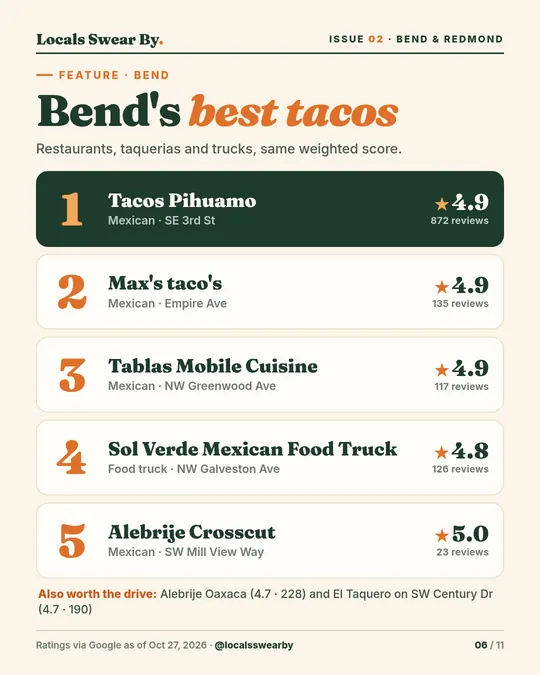 Slide 6: Bend's best tacos: Tacos Pihuamo, Max's taco's, Tablas Mobile Cuisine, Sol Verde Mexican Food Truck, Alebrije Crosscut