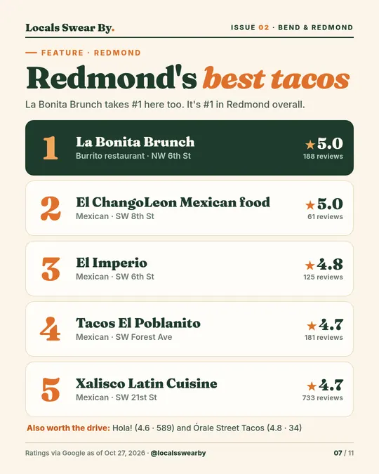 Slide 7: Redmond's best tacos: La Bonita Brunch, El ChangoLeon, El Imperio, Tacos El Poblanito, Xalisco Latin Cuisine